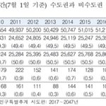 2020년 수도권 인구가 비수도권 인구 `<b>추월</b>