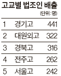 역대 법조인 <b>배출</b> 고등학교순위