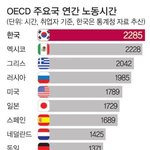 <b>암울</b> 그 자체인 한국 근로시간