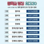 [댓글부탁해] 4년제 대학교 등록금 <b>랭킹</b>