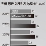 [모두드루와] 전국 평균 미세먼지 <b>농도</b> 추이