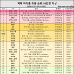 앨범 초동 순위 (<b>new</b>!)