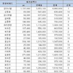 3차순<b>발식</b> 끝난 뒤 집계한 생방진출멤 전부 월간 검색량이야