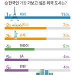 [드루와] 한국인 가장 가보고 싶은 외국 <b>도시</b>