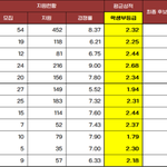 [<b>사진</b>ㅇ] 예비번호 46번까지 합격이란 건 <b>뭔</b> 뜻임?