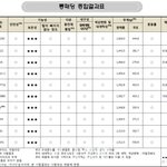 10대 브랜드 롱패딩 보온성 ‘우수’…세탁은 ‘물음표’