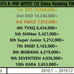 음반을 가장 많이 팔아치운 K-<b>POP</b> 아티스트 TOP10.JPG