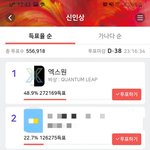 [프듀X] <b>서가</b>대 신인상 득표율