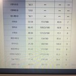 나 <b>점수</b> 내기준에서 많이 올랐지