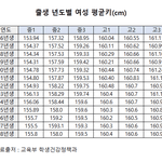 <b>출생</b><b>연도</b>별 평균키 이거 진짠가?