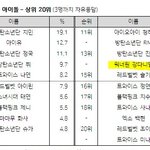 [강다니엘] 2019 한국 갤럽 아이돌 <b>선호도</b> 13위 강다니엘 (공동)