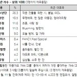 [모두드루와] <b>갤럽</b> 가수 결과 떴다 ㄷㄷ