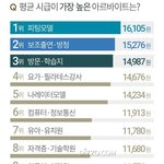 [모두드루와] 알바 <b>시급</b> 순위