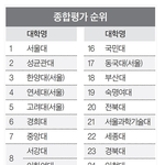 [드루와] 올해 대학 순위라는데 들어와봐