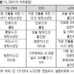 갤럽 <b>여</b>돌 노래는 <b>트</b>와 레벨밖에 없네