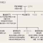 [모두드루와] 봉준호 <b>감독</b> 집안 가계도ㄷㄷㄷㄷㄷㄷ
