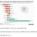 미국 대학에서 <b>떡상</b>중인 외국어