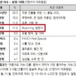 갤럽 최초 배우 가수 아이돌 <b>top</b>10 들은 연예인