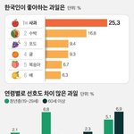 연령별 <b>선호</b>도 과일