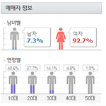 2019년 케이팝 국내 콘서트 연령대 비율
