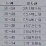 [모두드루와] 나이대별 <b>순</b> <b>자산</b>.JPG