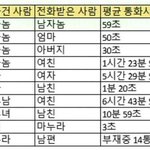 [모두드루와] 사람 평균 통화시간