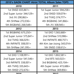 [댓글부탁해] 역대 가온차트 연간 음반매출  <b>TOP</b>5.JPG