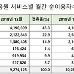 [댓글부탁해] 멜론 점유율 40%<b>이하</b>로 하락