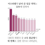 이스라엘보다 임금<b>격차</b>가 높은 한국ㄸㄸㄷ
