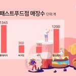 국내 대표 패스트푸드점 <b>매장</b>수