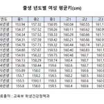 [댓글부탁해] <b>여자</b> 평균 키 162 <b>맞음</b>?