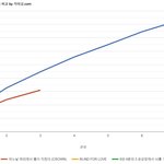 [모두드루와] 투바투 <b>에이</b>비식스 가온음원 비교