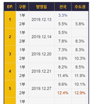 드라마 스토브리그 시청률 <b>추이</b>