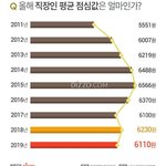 직장인 평균 <b>점심값</b>