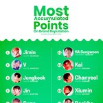 2019년 브랜드 평판 최다 누적점수 (남성그룹 아이돌)