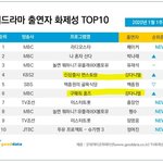 [강다니엘] 2020년 1월 1주차 비드라마<b>부문</b> 화제성 4위 6위...