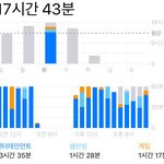 폰 17시간 실<b>환가</b>..