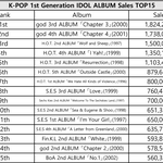 [댓글부탁해] 아이돌 역대 세대별 앨범 판매량 TOP15.JPG