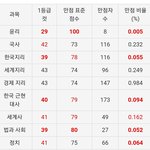 [19] 요즘수능에 사탐등급컷이<b>따구</b>로나오면