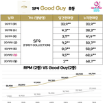 [댓글부탁해] <b>SF9</b>  초동 앨범 판매량