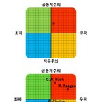 [댓글부탁해] 너네 정치성향 테스트 해봐!