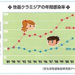 일본은 여자가 한국은 남자가 <b>감염</b>률이 높아서