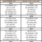 [댓글부탁해] 2010년대 오리콘차트 한국가수 오리콘 매출 TOP10...