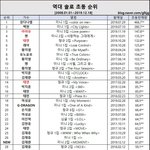 [모두드루와] 오늘 역대 솔로가수 초동순위 바뀜.jpg