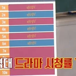 최수종 드라마 역대 시청률 <b>TOP</b> 10