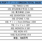 2019 K-<b>POP</b> 아티스트 오리콘 토탈 세일즈