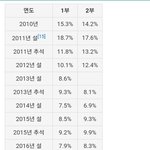 [모두드루와] 아육대 시청률 <b>추이</b>..