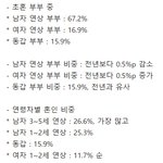 여자는 연하남 만나기 힘들다