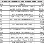 [댓글부탁해] 1세대 아이돌 음반판매량 순위.JPG