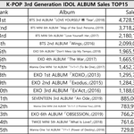 [댓글부탁해] 3세대 아이돌 <b>음반</b>판매량 순위.JPG